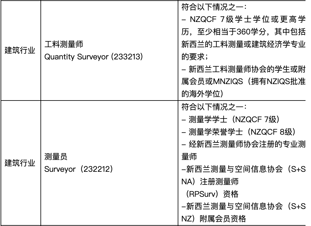 新西兰技术移民绿色名单职位更新一览表