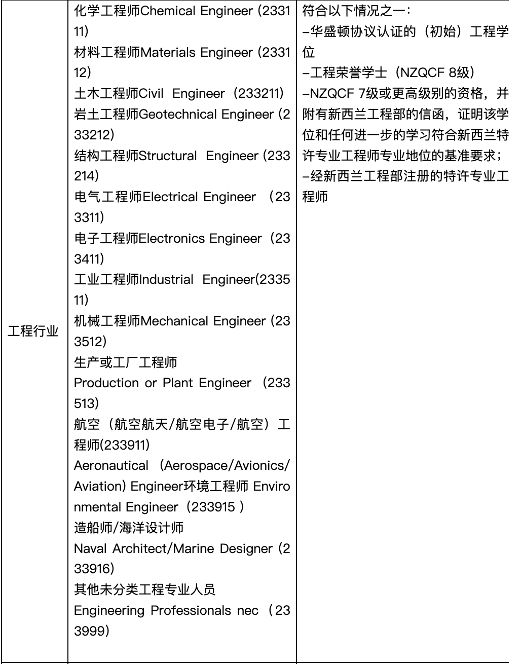 新西兰技术移民绿色名单职位更新一览表