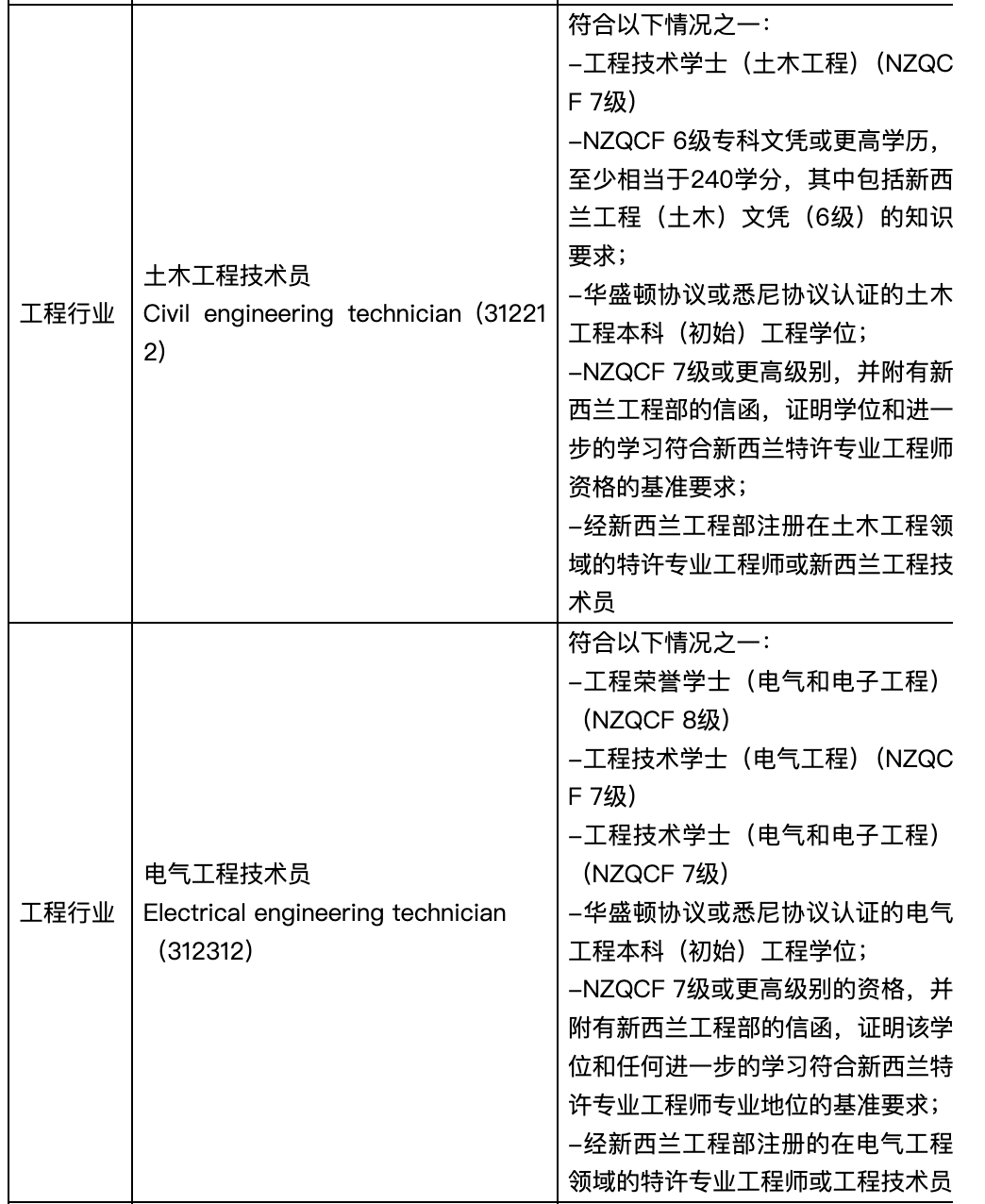 新西兰技术移民绿色名单职位更新一览表