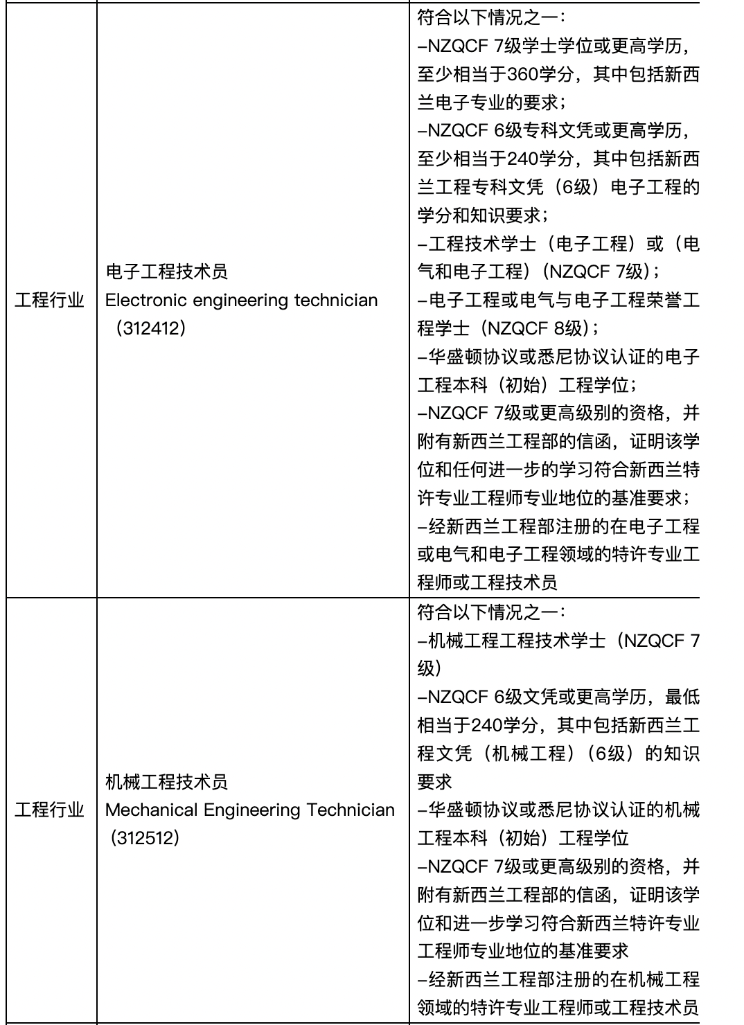新西兰技术移民绿色名单职位更新一览表