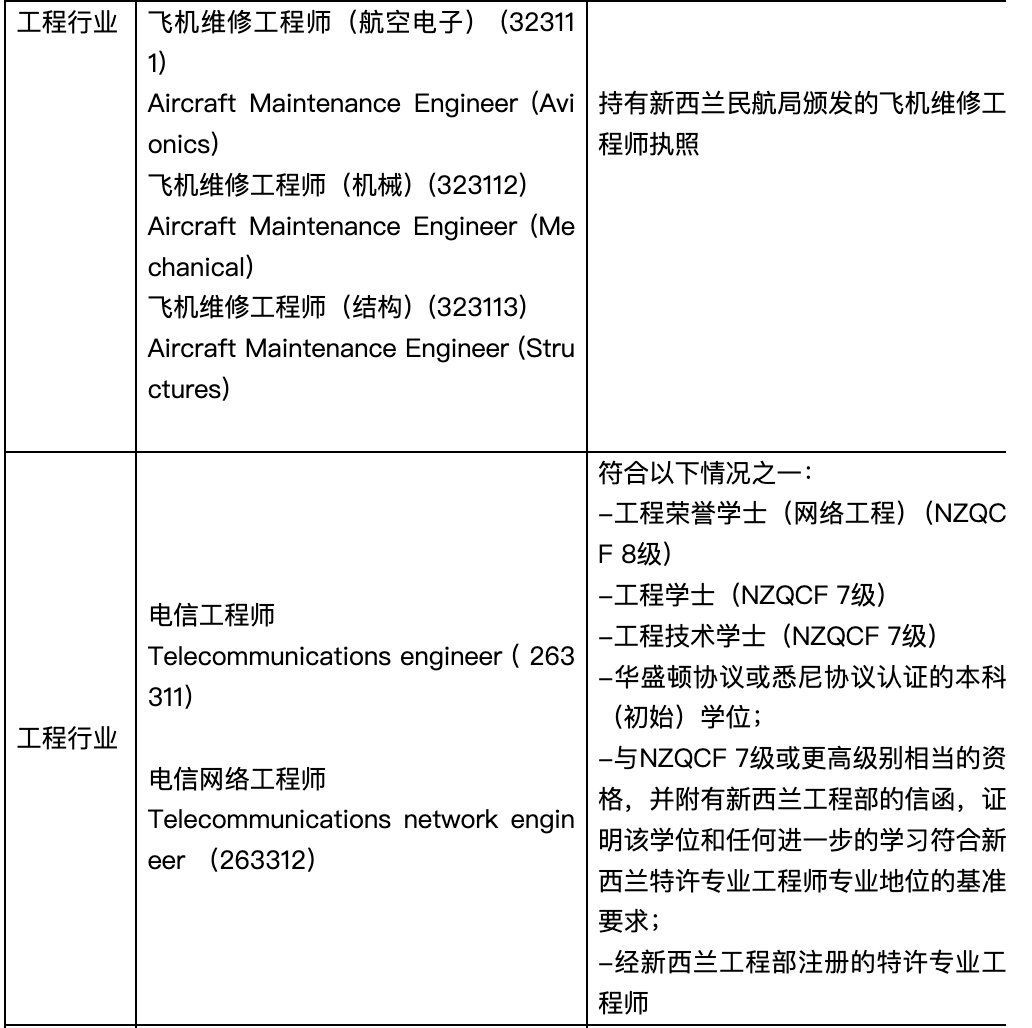 新西兰技术移民绿色名单职位更新一览表