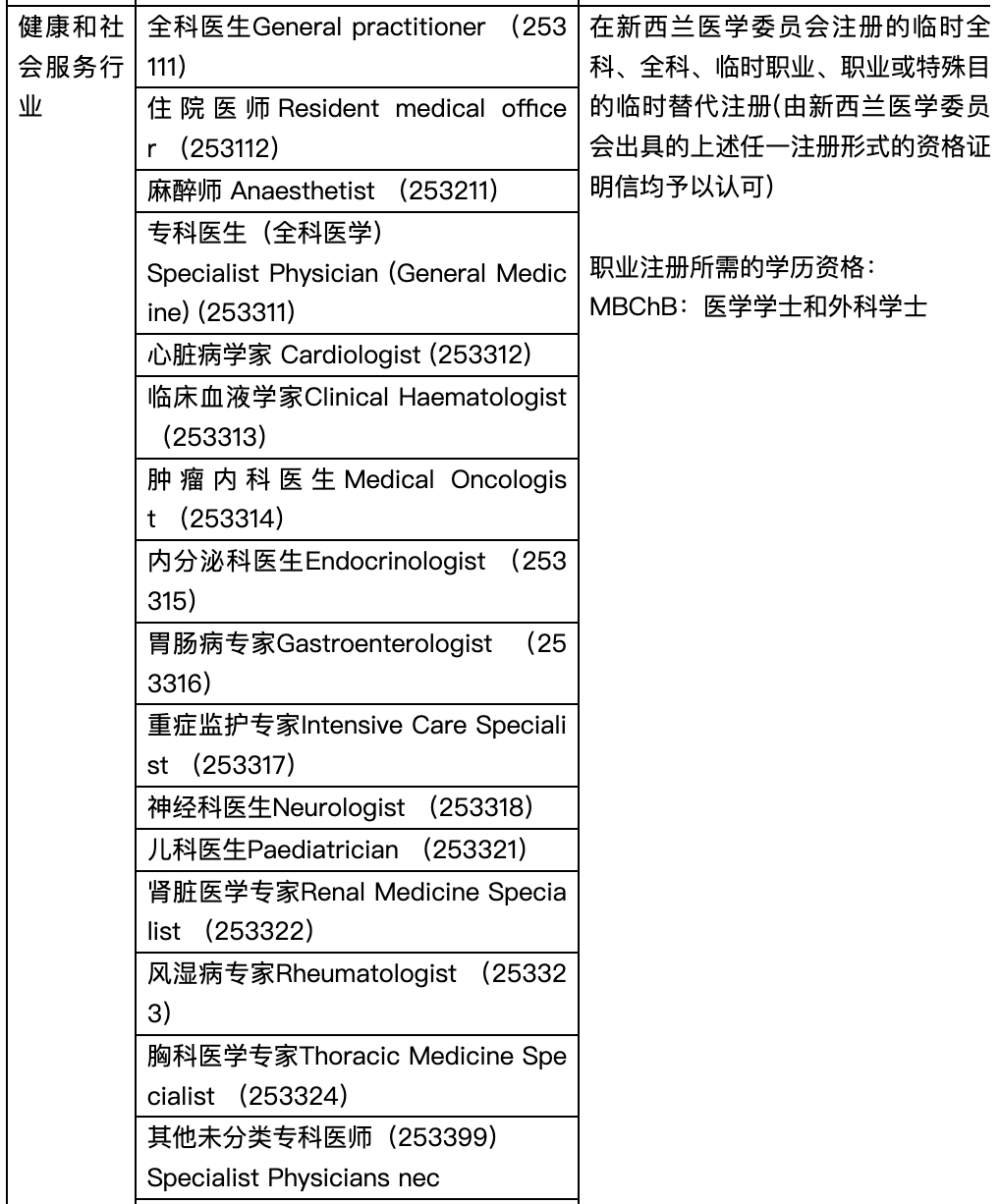 新西兰技术移民绿色名单职位更新一览表