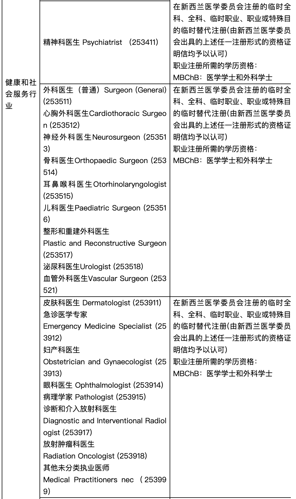 新西兰技术移民绿色名单职位更新一览表