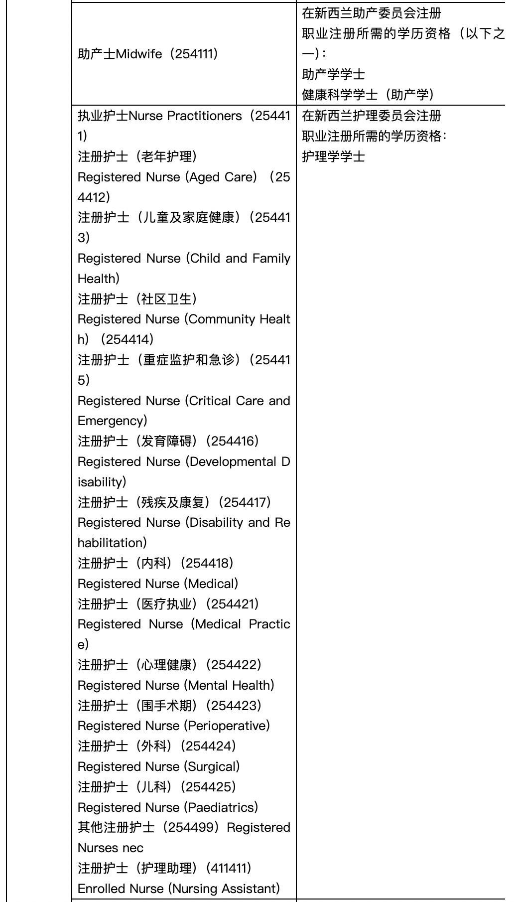 新西兰技术移民绿色名单职位更新一览表