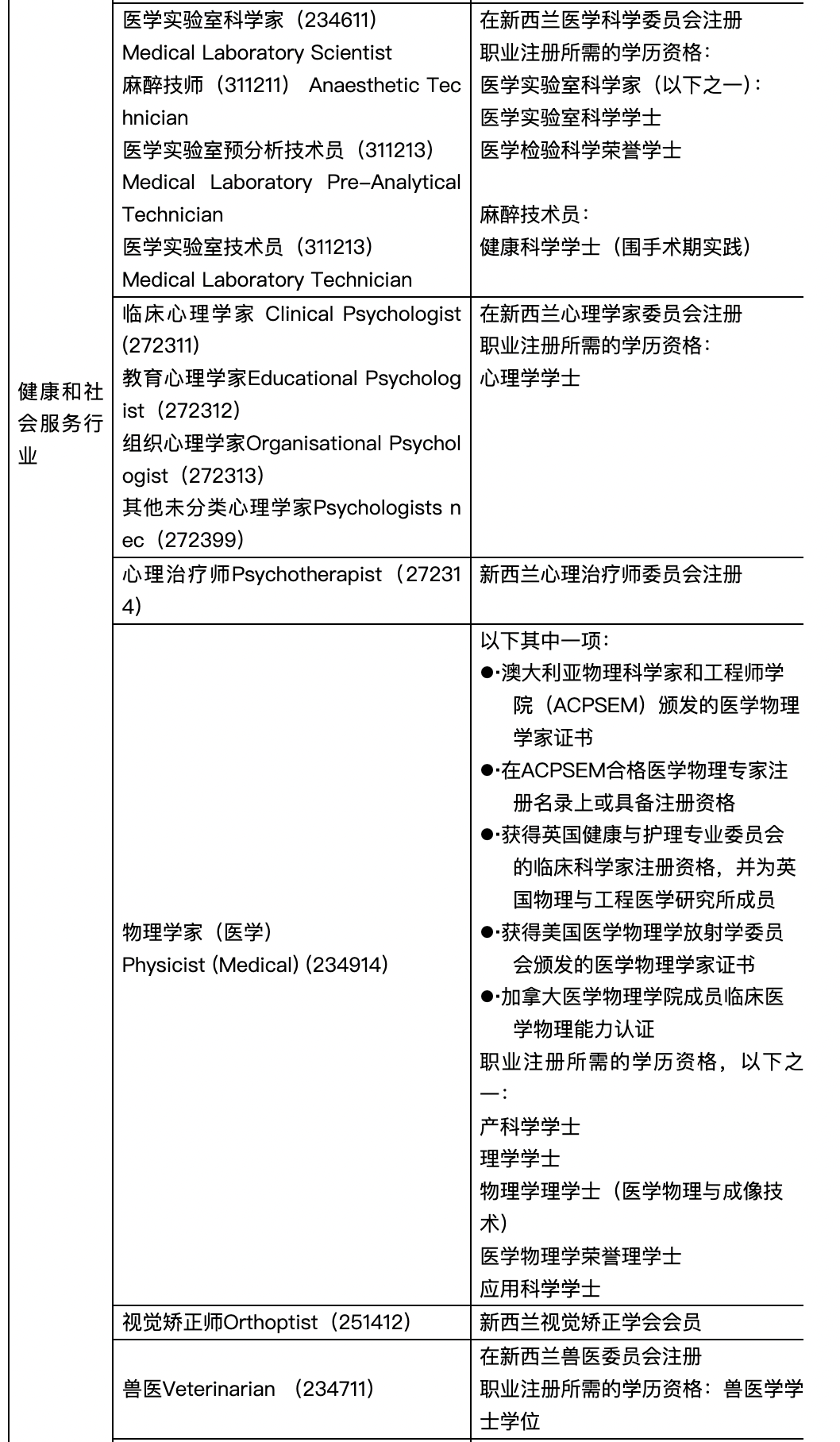 新西兰技术移民绿色名单职位更新一览表