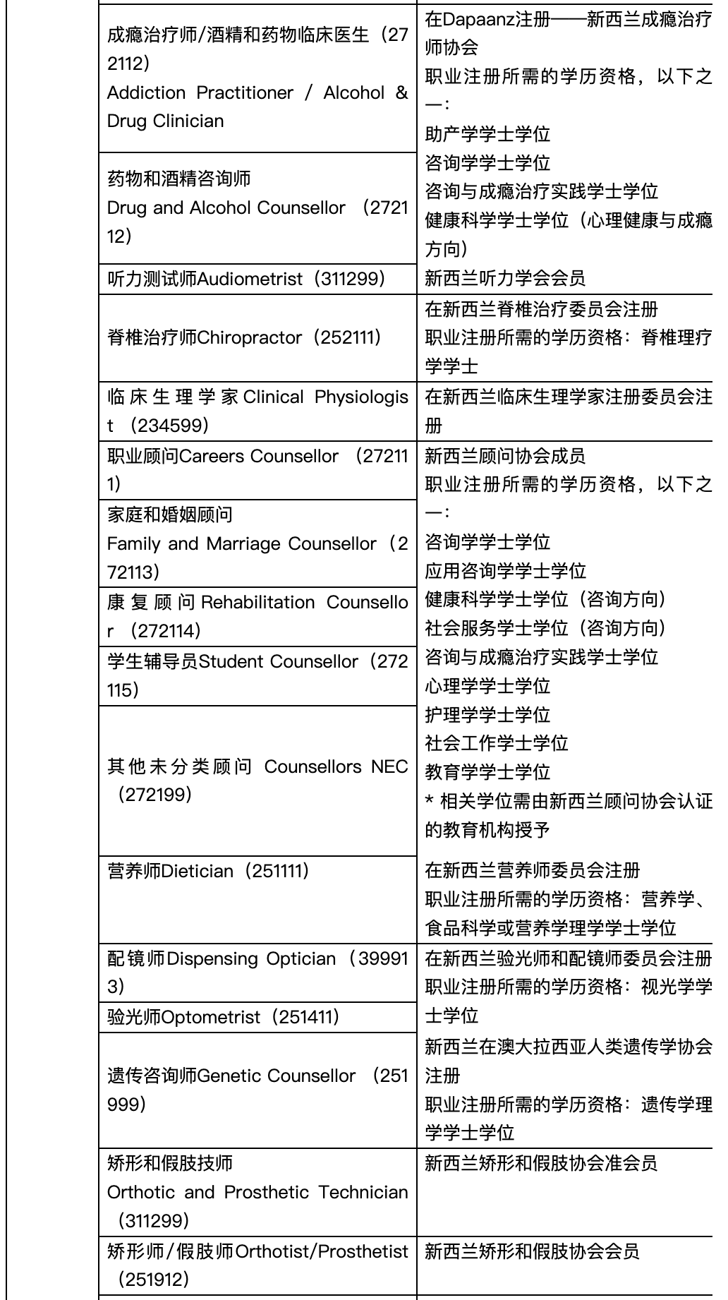 新西兰技术移民绿色名单职位更新一览表