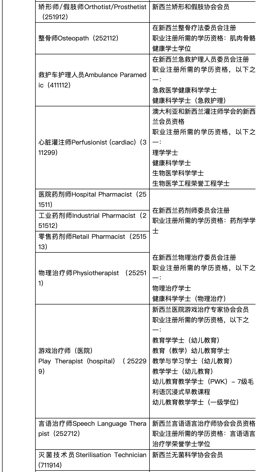 新西兰技术移民绿色名单职位更新一览表