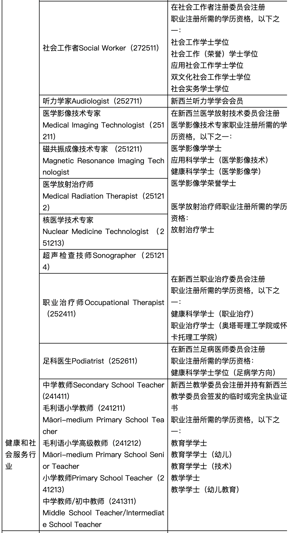 新西兰技术移民绿色名单职位更新一览表