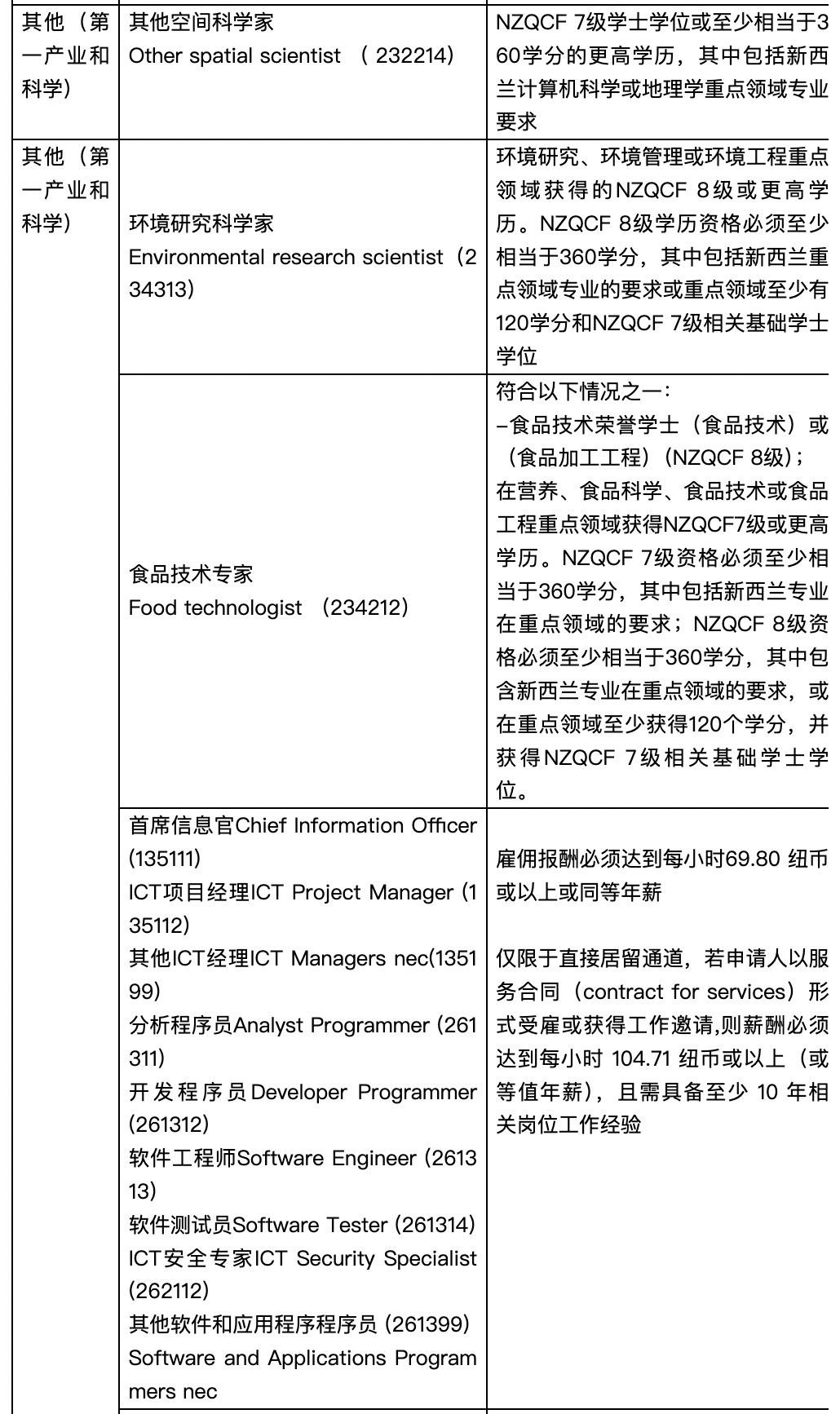 新西兰技术移民绿色名单职位更新一览表