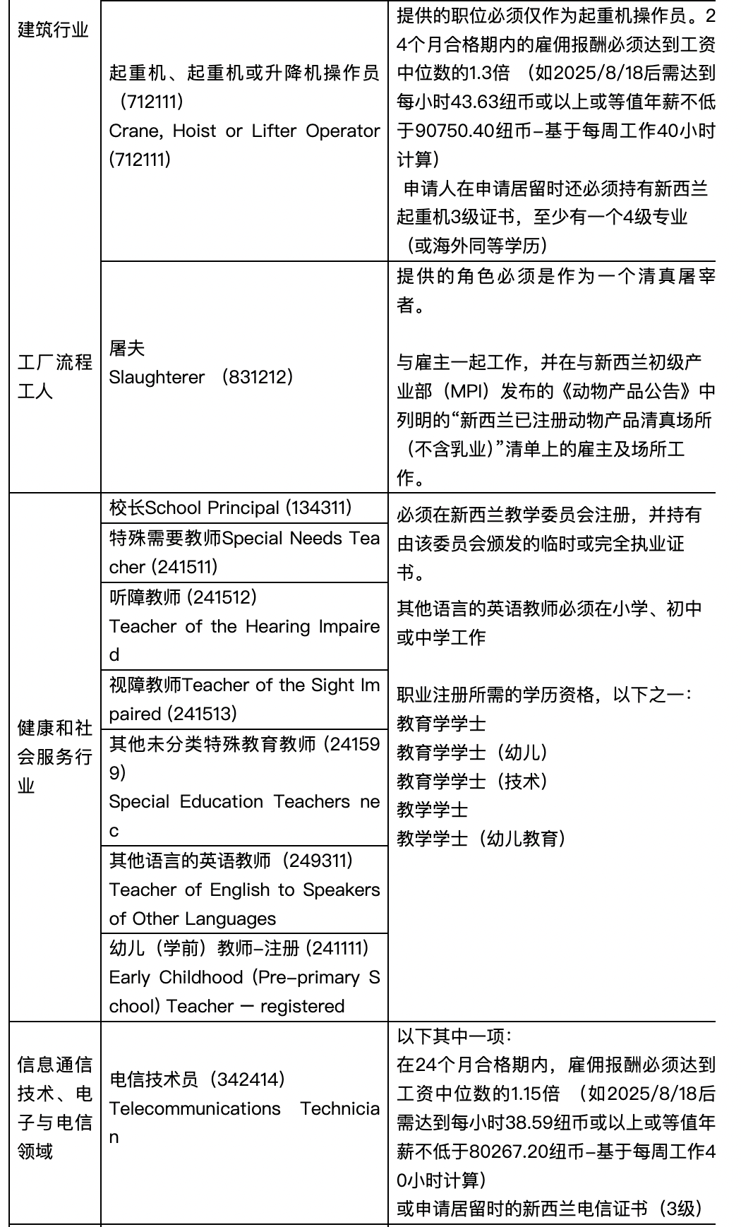 新西兰技术移民绿色名单职位更新一览表