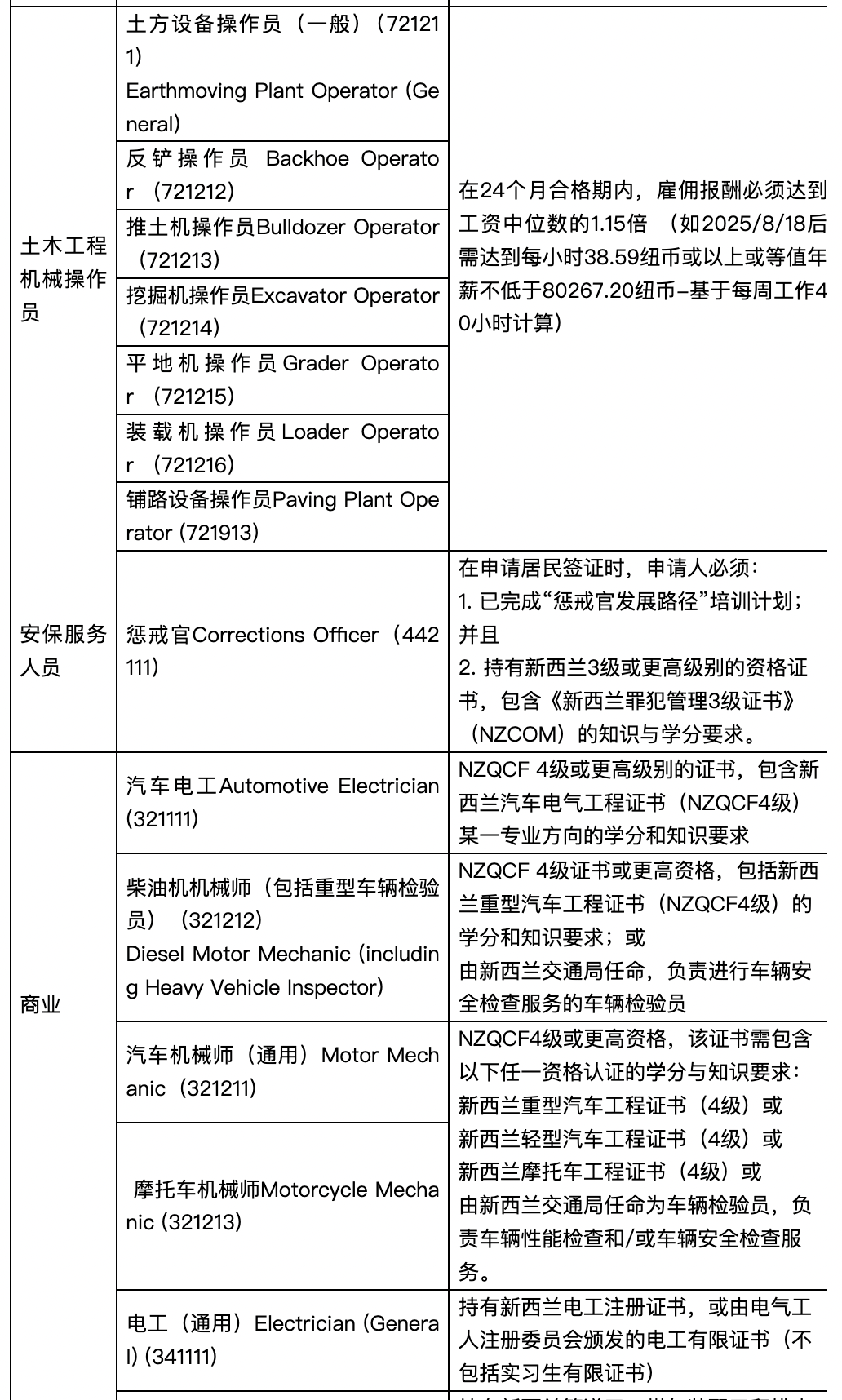 新西兰技术移民绿色名单职位更新一览表