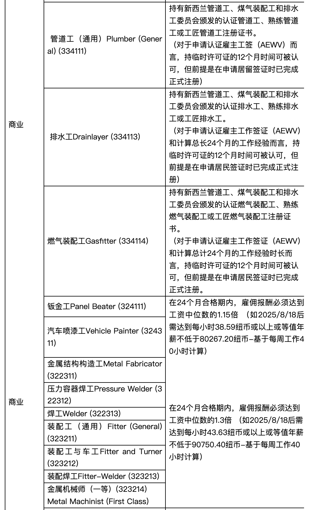 新西兰技术移民绿色名单职位更新一览表